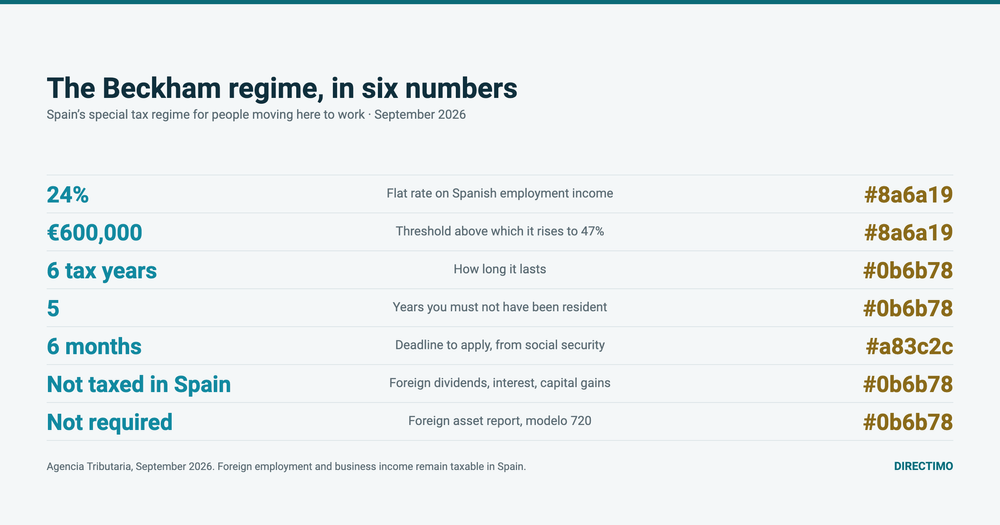 The Beckham Law: Spain’s Tax Regime for People Moving to Work