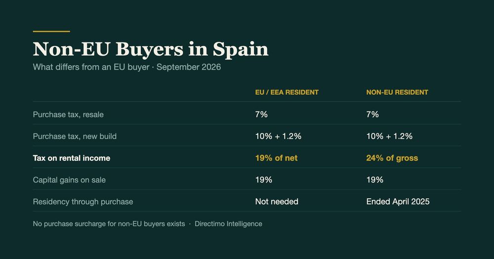 Buying Property in Spain as a Non-EU Buyer