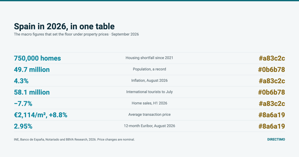 Spain's Economy in 2026: What It Means for Property Buyers