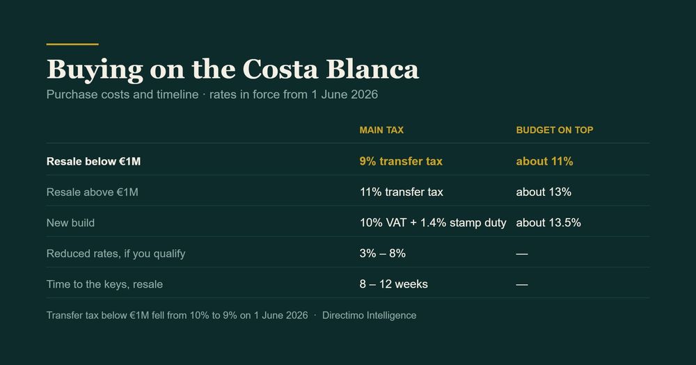 The Buyer’s Journey on the Costa Blanca