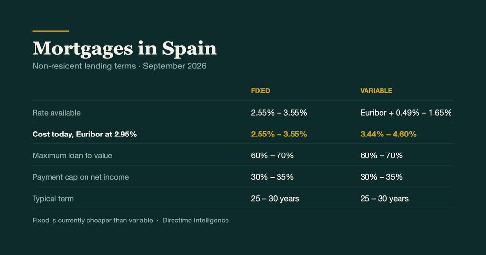 Mortgages in Spain for Foreign Buyers