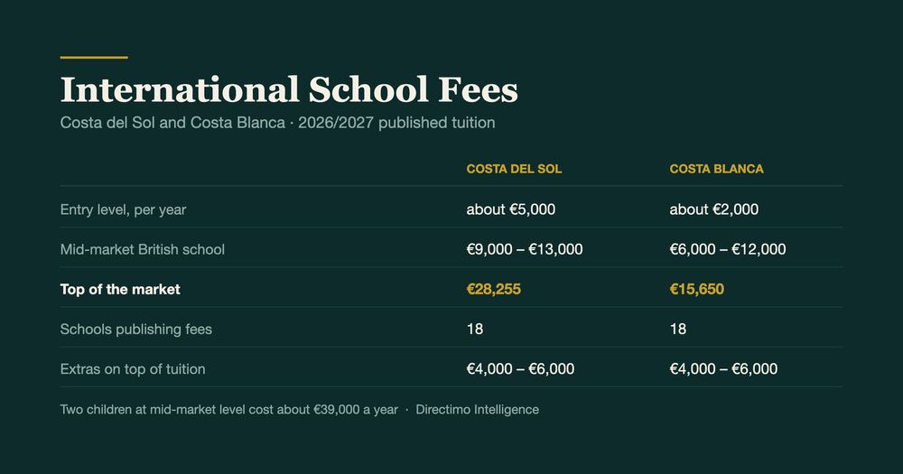 International School Fees on the Costa del Sol and Costa Blanca