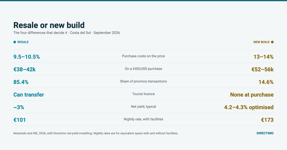 Resale or New Build on the Costa del Sol