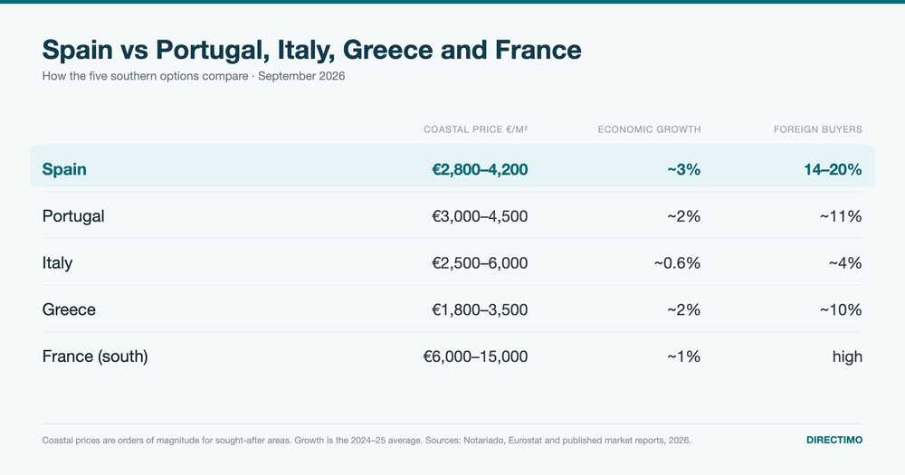 Sources: Notariado, Eurostat and published market reports, 2026. Directimo.