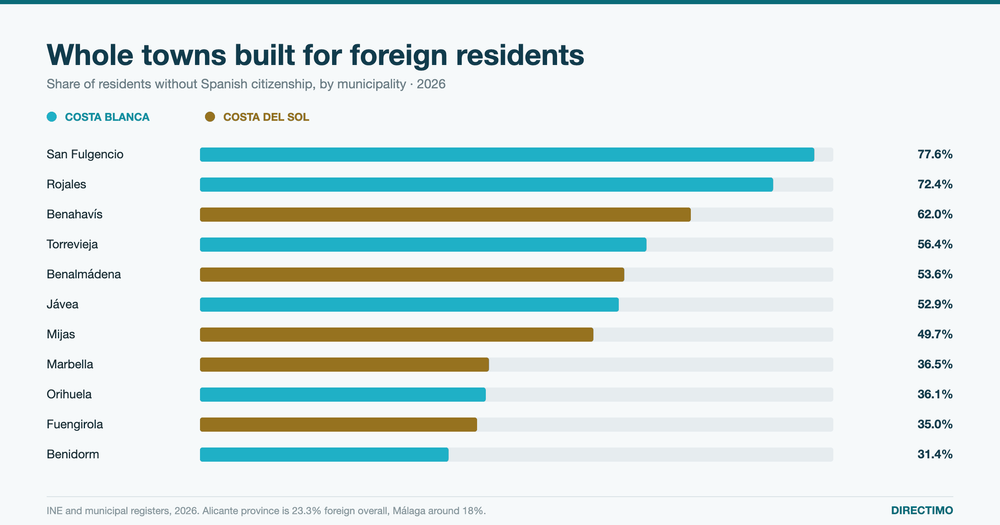 Source: INE and municipal registers, 2026. Directimo.