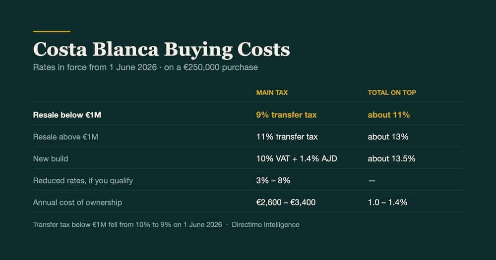 Costs and Taxes When Buying on the Costa Blanca