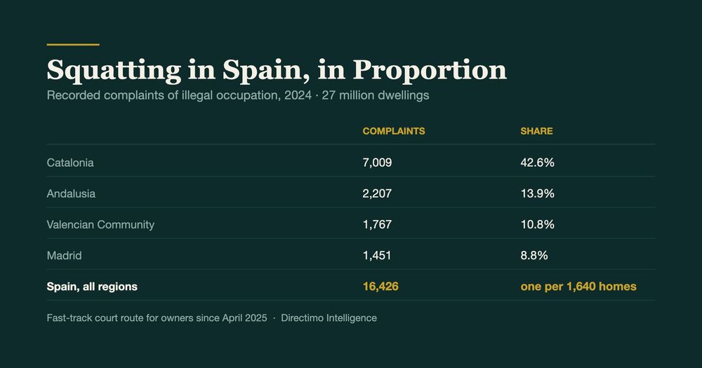Squatting in Spain: What Owners Actually Face