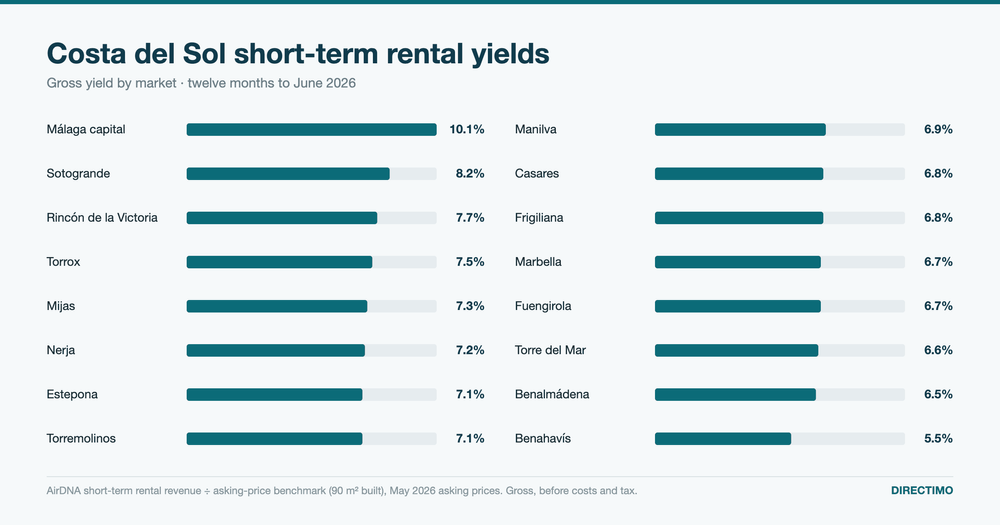 Costa del Sol Rental Yields 2026
