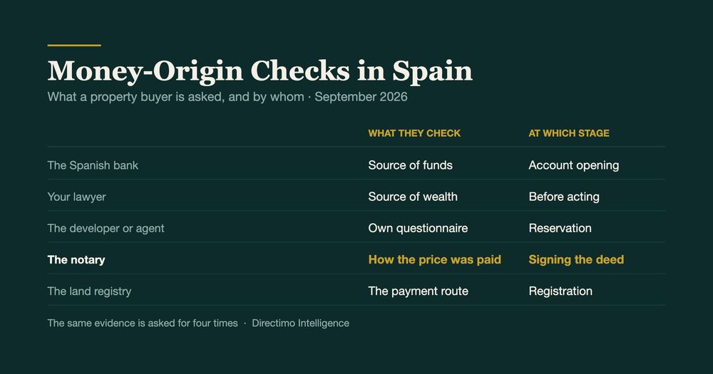 Proof of Funds When Buying Property in Spain