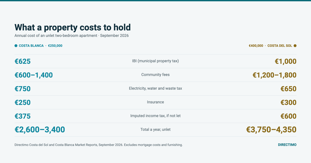 Cost of Living in Southern Spain: Costa del Sol and Costa Blanca