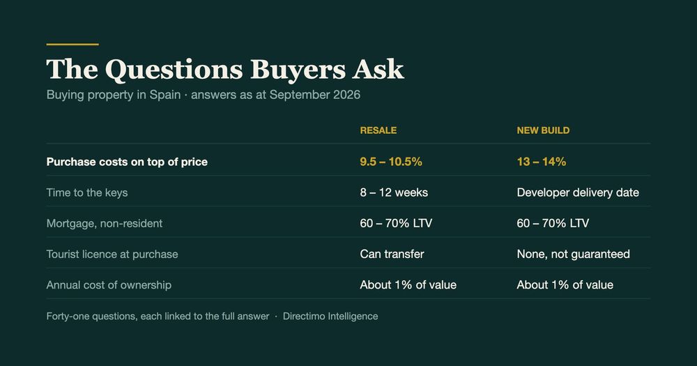 Buying Property in Spain: The Questions Buyers Ask