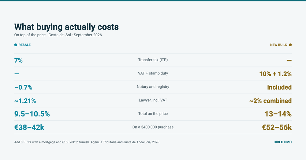 Costs and Taxes When Buying Property on the Costa del Sol