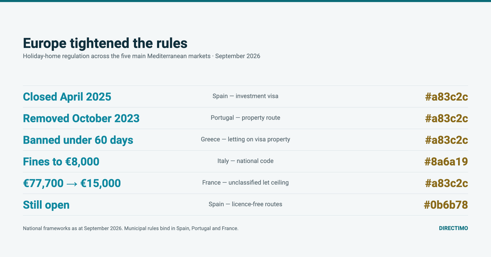 How Europe Tightened Holiday-Home Rules, and Where Spain Stands
